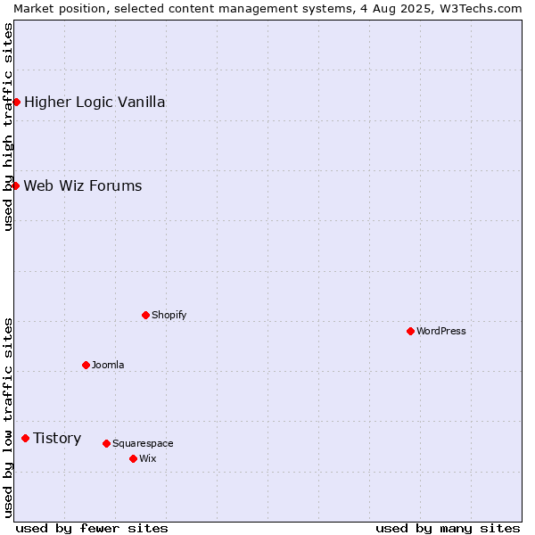 Market position of Tistory vs. Higher Logic Vanilla vs. Web Wiz Forums