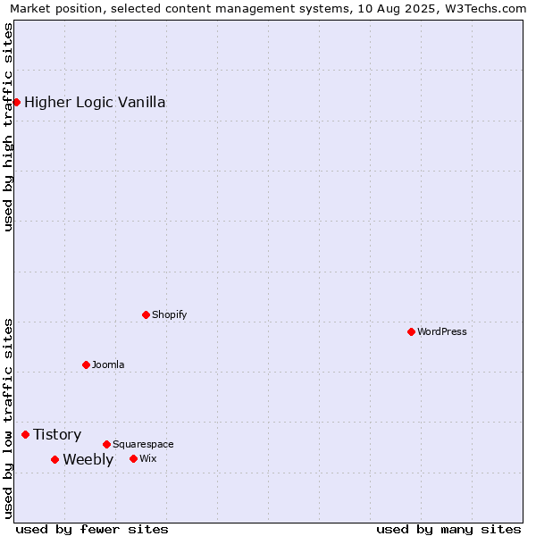 Market position of Weebly vs. Tistory vs. Higher Logic Vanilla