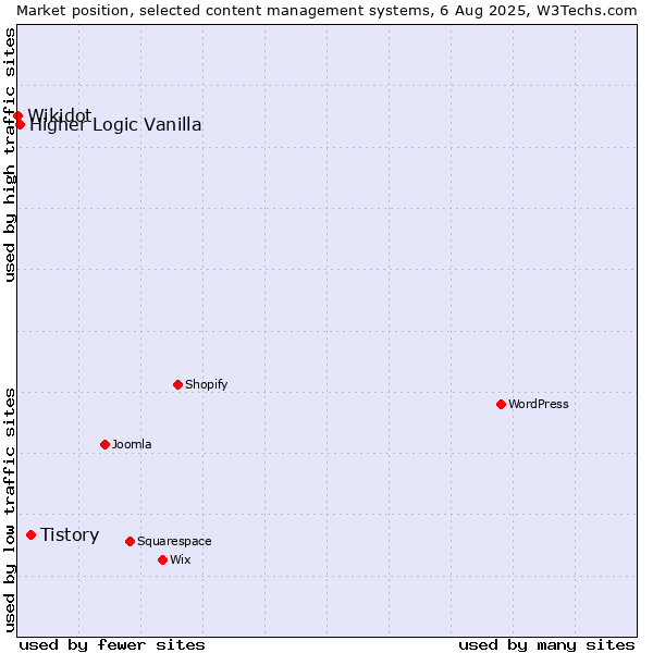 Market position of Tistory vs. Higher Logic Vanilla vs. Wikidot