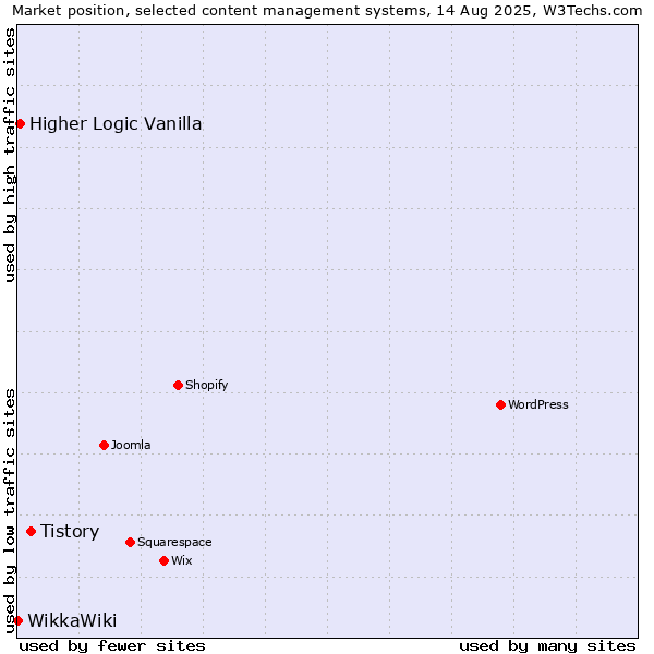 Market position of Tistory vs. Higher Logic Vanilla vs. WikkaWiki