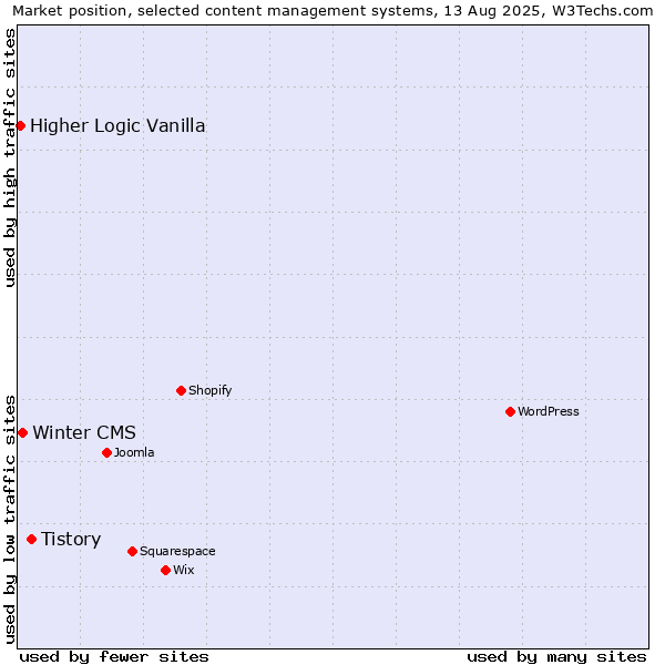 Market position of Tistory vs. Winter CMS vs. Higher Logic Vanilla