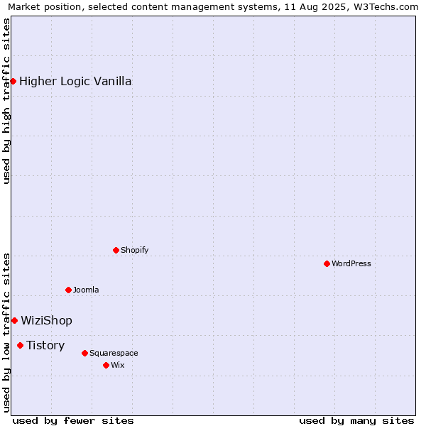 Market position of Tistory vs. WiziShop vs. Higher Logic Vanilla