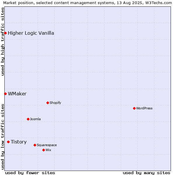 Market position of Tistory vs. Higher Logic Vanilla vs. WMaker