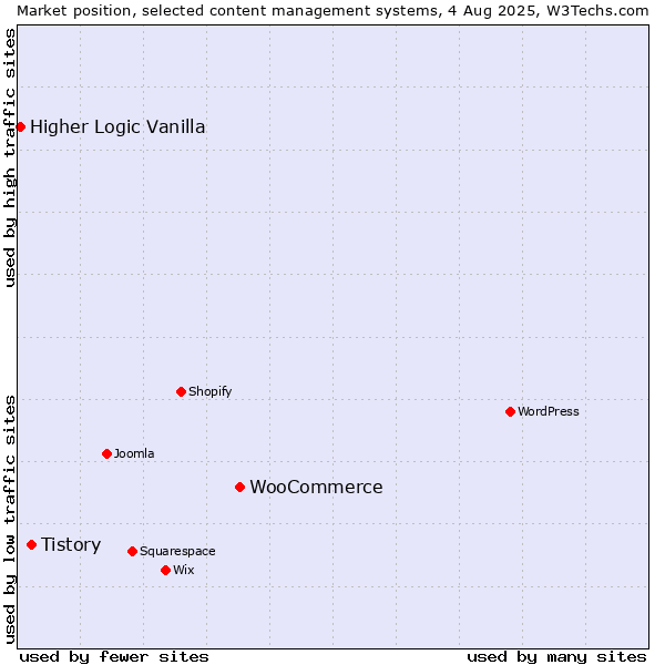 Market position of WooCommerce vs. Tistory vs. Higher Logic Vanilla
