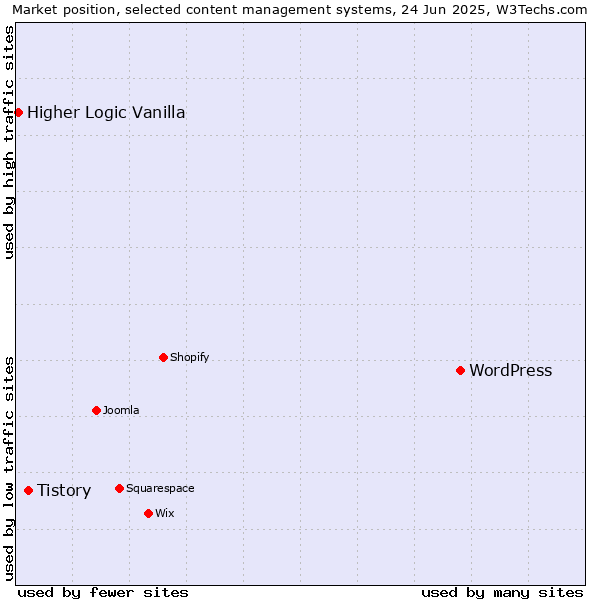 Market position of WordPress vs. Tistory vs. Higher Logic Vanilla