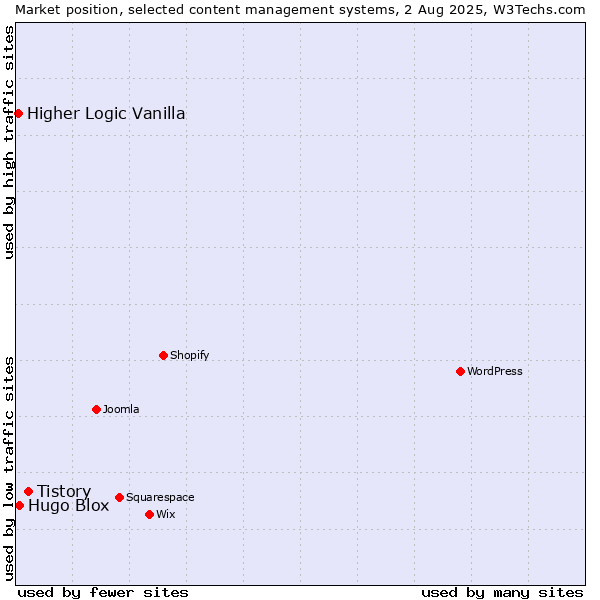 Market position of Tistory vs. Hugo Blox vs. Higher Logic Vanilla