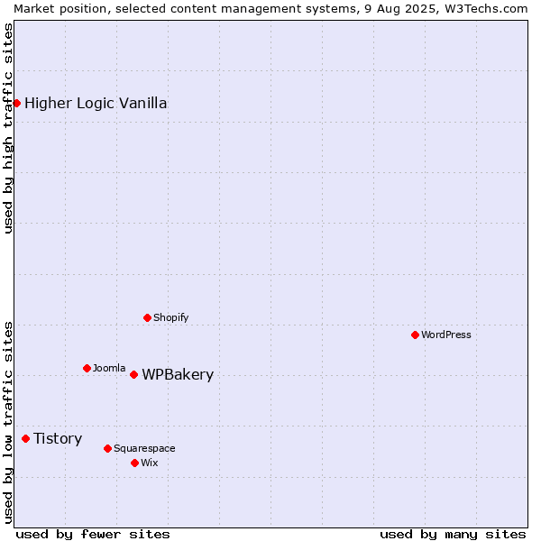 Market position of WPBakery vs. Tistory vs. Higher Logic Vanilla