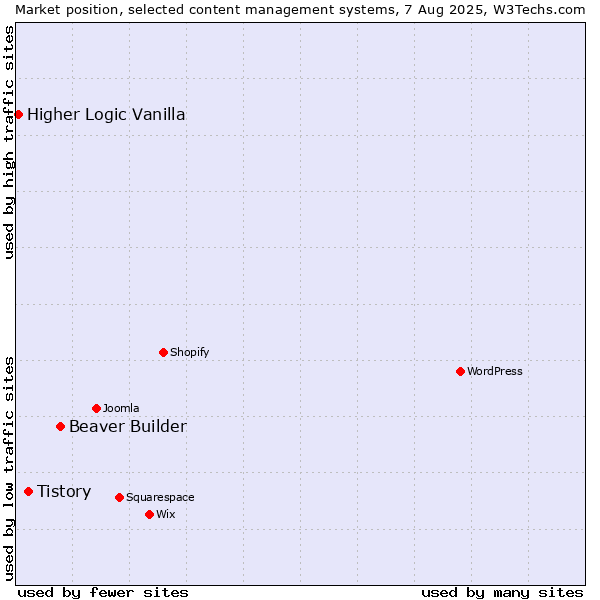 Market position of Beaver Builder vs. Tistory vs. Higher Logic Vanilla
