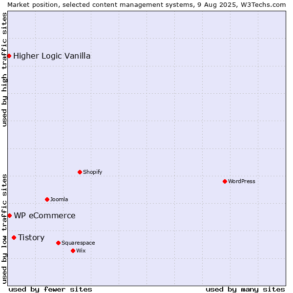 Market position of Tistory vs. WP eCommerce vs. Higher Logic Vanilla