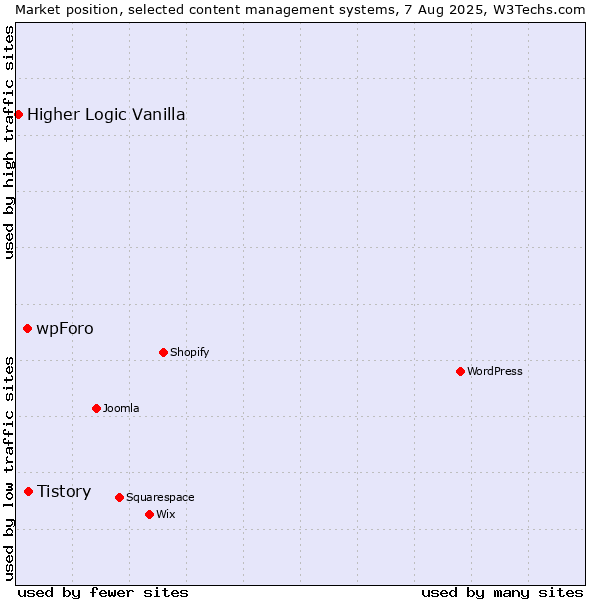 Market position of Tistory vs. wpForo vs. Higher Logic Vanilla