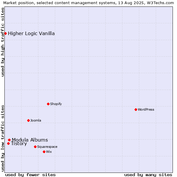 Market position of Modula Albums vs. Tistory vs. Higher Logic Vanilla