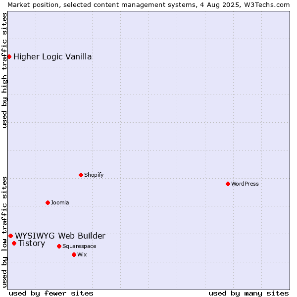 Market position of Tistory vs. WYSIWYG Web Builder vs. Higher Logic Vanilla