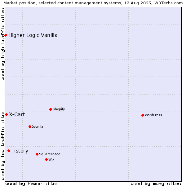 Market position of Tistory vs. X-Cart vs. Higher Logic Vanilla