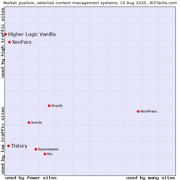 Market position of XenForo vs. Tistory vs. Higher Logic Vanilla