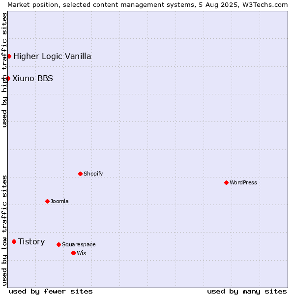 Market position of Tistory vs. Higher Logic Vanilla vs. Xiuno BBS
