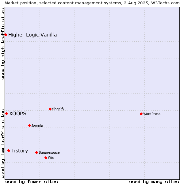 Market position of Tistory vs. XOOPS vs. Higher Logic Vanilla