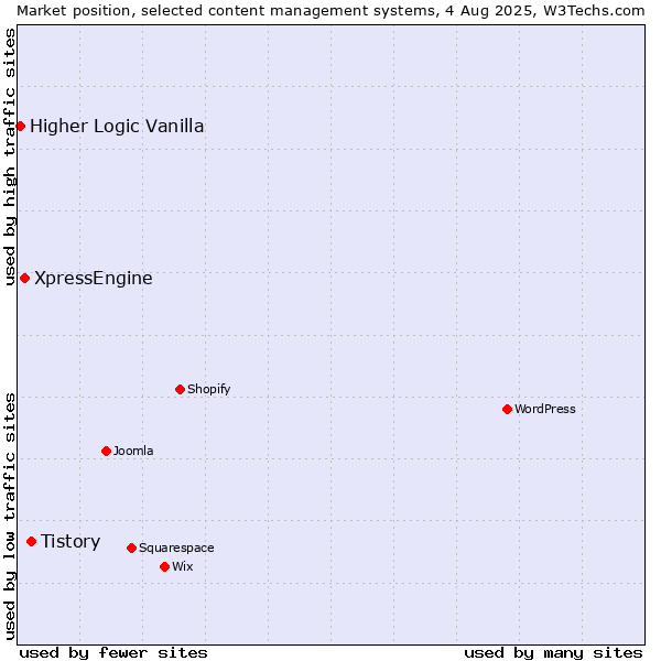 Market position of Tistory vs. XpressEngine vs. Higher Logic Vanilla