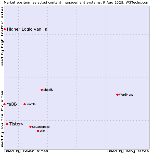 Market position of Tistory vs. Higher Logic Vanilla vs. YaBB