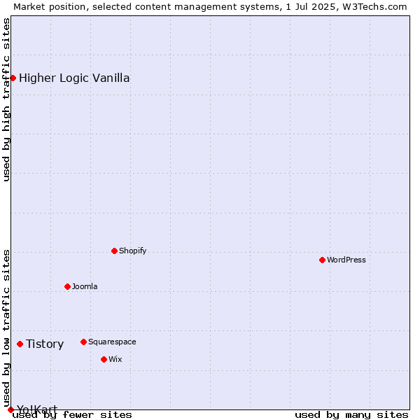 Market position of Tistory vs. Higher Logic Vanilla vs. Yo!Kart