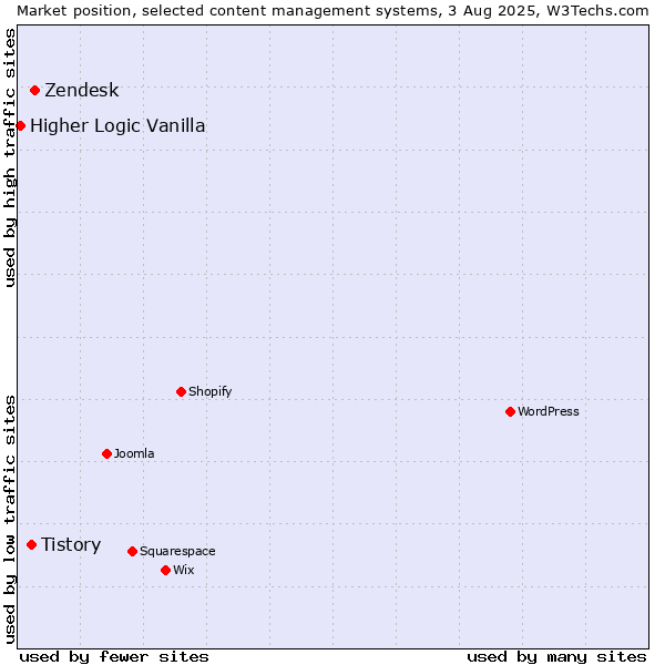Market position of Zendesk vs. Tistory vs. Higher Logic Vanilla