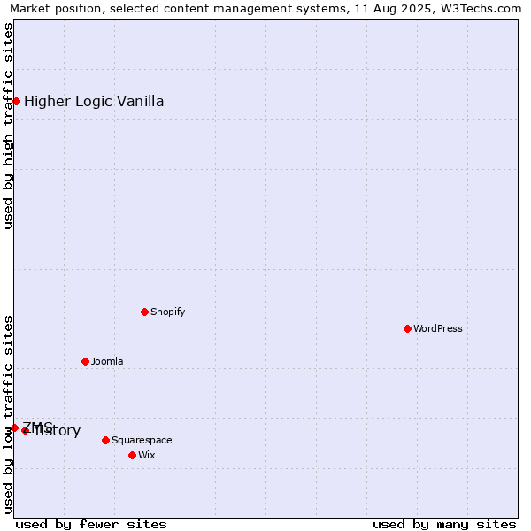 Market position of Tistory vs. Higher Logic Vanilla vs. ZMS