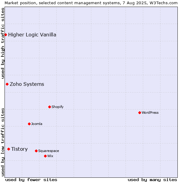 Market position of Tistory vs. Zoho Systems vs. Higher Logic Vanilla