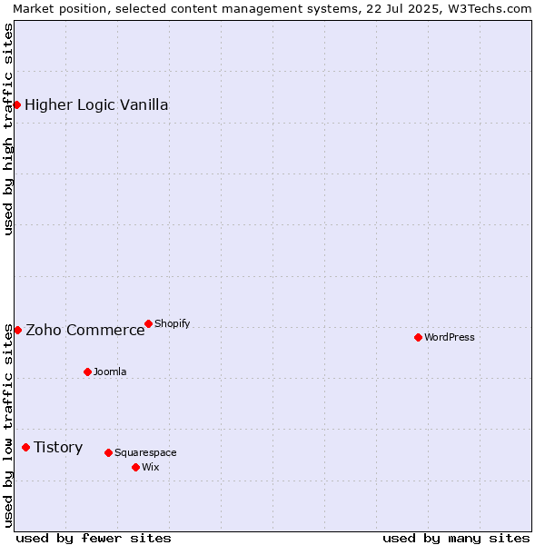 Market position of Tistory vs. Zoho Commerce vs. Higher Logic Vanilla