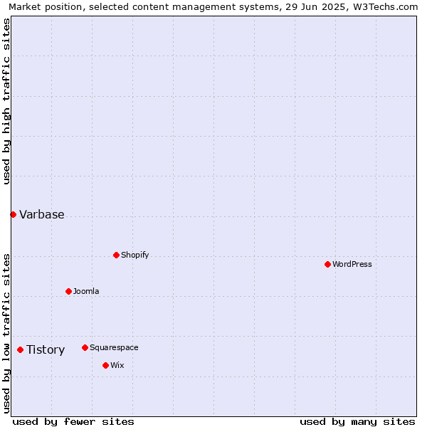 Market position of Tistory vs. Varbase