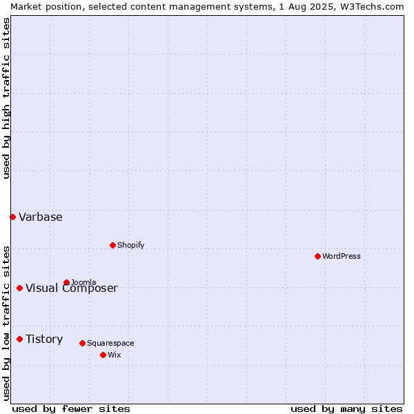 Market position of Tistory vs. Visual Composer vs. Varbase