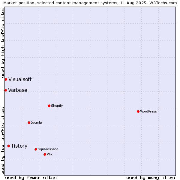 Market position of Tistory vs. Visualsoft vs. Varbase