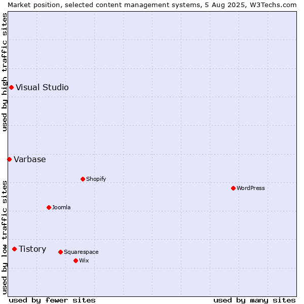 Market position of Tistory vs. Visual Studio vs. Varbase