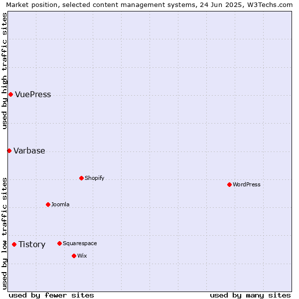 Market position of Tistory vs. VuePress vs. Varbase