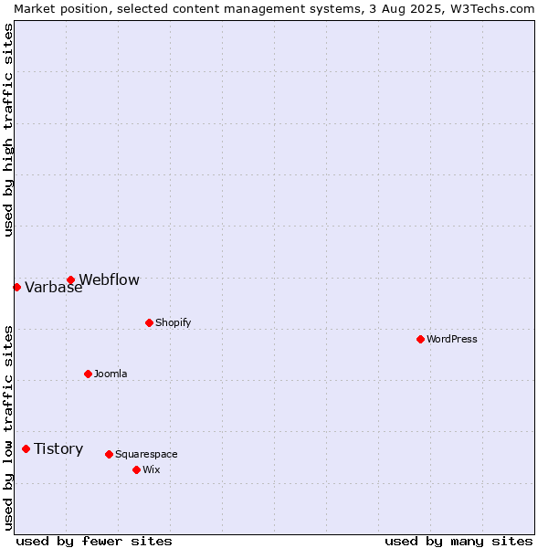 Market position of Webflow vs. Tistory vs. Varbase