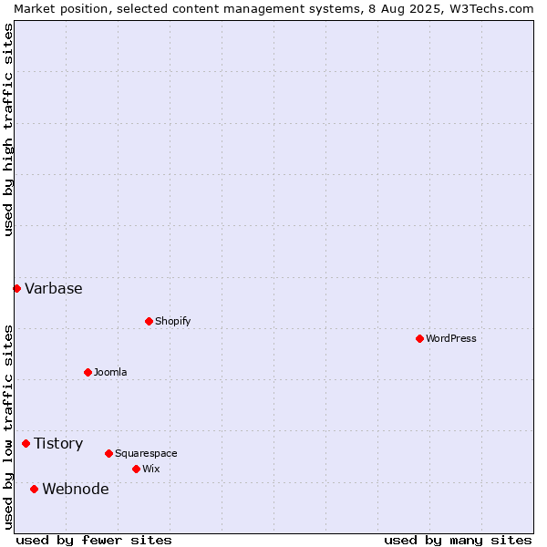 Market position of Webnode vs. Tistory vs. Varbase