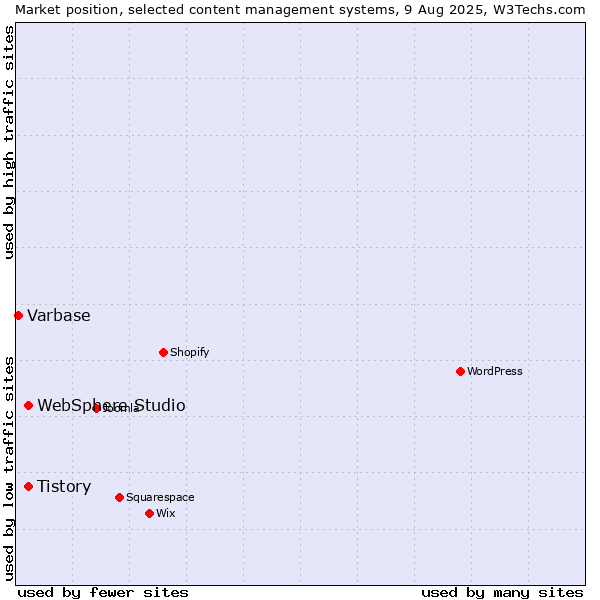 Market position of Tistory vs. WebSphere Studio vs. Varbase