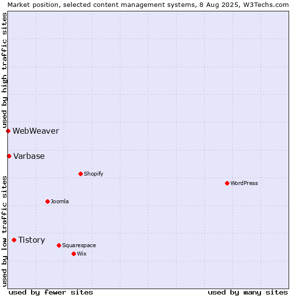 Market position of Tistory vs. Varbase vs. WebWeaver
