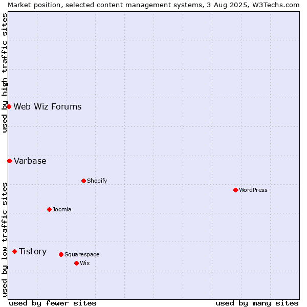 Market position of Tistory vs. Varbase vs. Web Wiz Forums