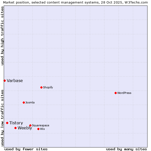 Market position of Weebly vs. Tistory vs. Varbase