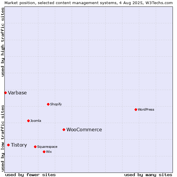 Market position of WooCommerce vs. Tistory vs. Varbase