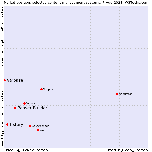 Market position of Beaver Builder vs. Tistory vs. Varbase