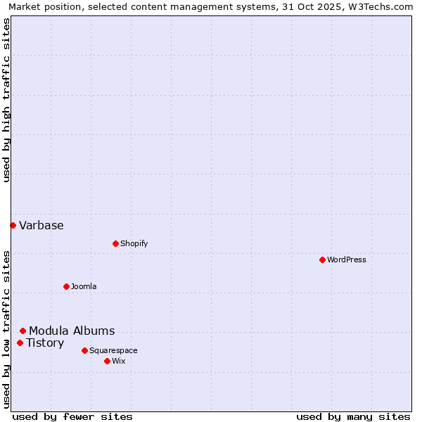 Market position of Modula Albums vs. Tistory vs. Varbase