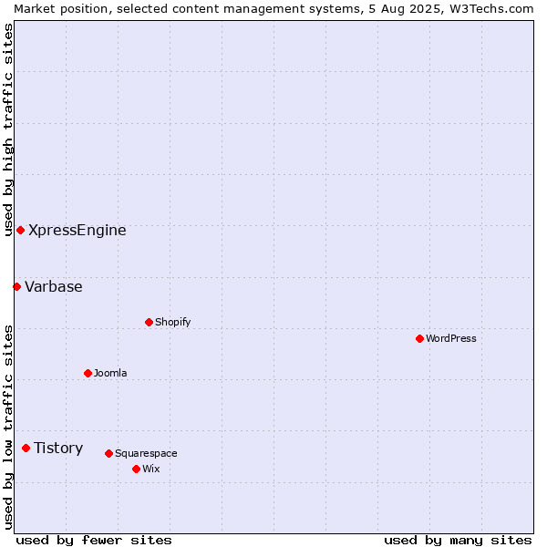Market position of Tistory vs. XpressEngine vs. Varbase