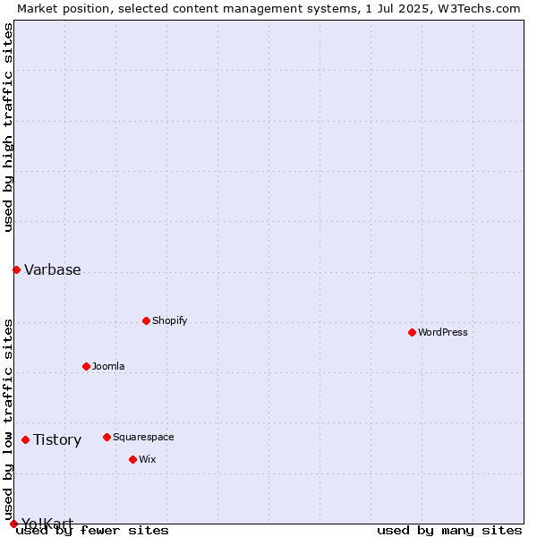 Market position of Tistory vs. Varbase vs. Yo!Kart