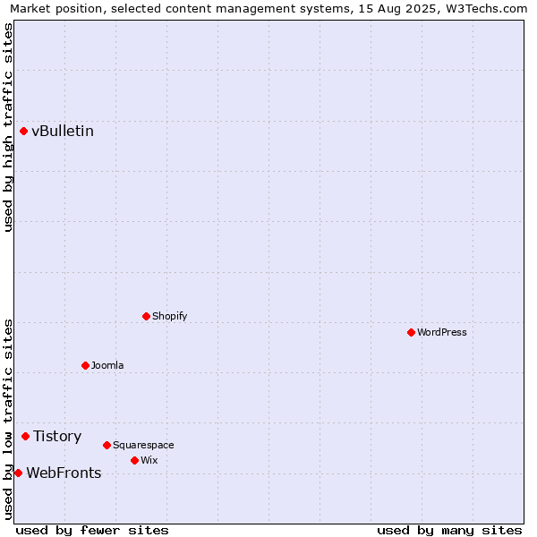Market position of Tistory vs. vBulletin vs. WebFronts