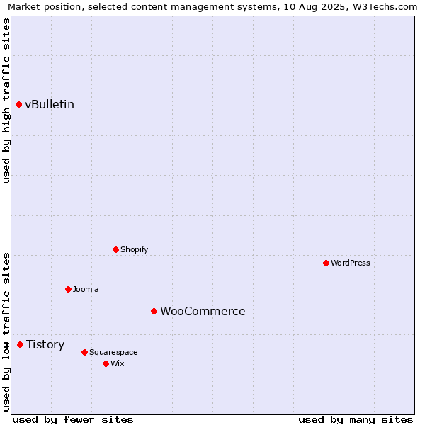 Market position of WooCommerce vs. Tistory vs. vBulletin