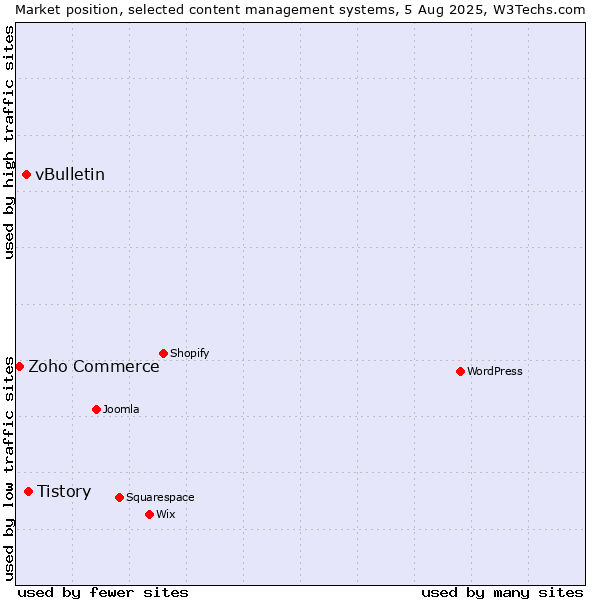 Market position of Tistory vs. vBulletin vs. Zoho Commerce