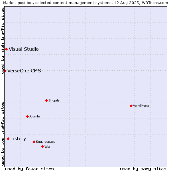 Market position of Tistory vs. Visual Studio vs. VerseOne CMS