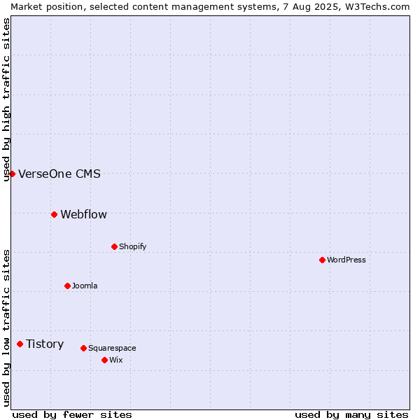 Market position of Webflow vs. Tistory vs. VerseOne CMS