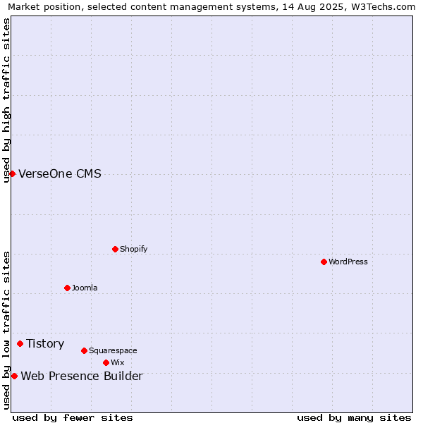 Market position of Tistory vs. Web Presence Builder vs. VerseOne CMS