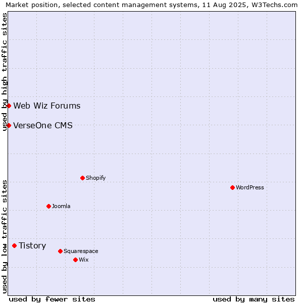 Market position of Tistory vs. Web Wiz Forums vs. VerseOne CMS